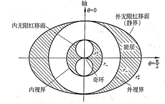 在旋转黑洞能层中静止的物体超光速？