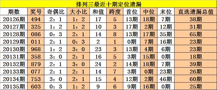 排列三絕殺一碼天齊網最好方法技巧是什麼冷號加幾個熱號