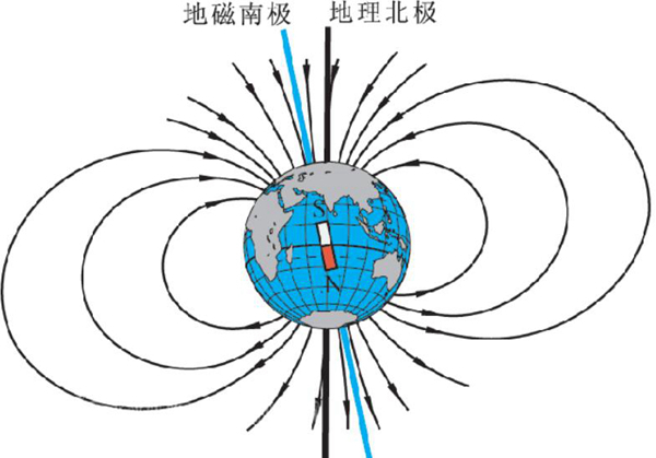 地磁场方向图图片