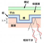 光盘惨遭淘汰，为什么却有人回收废旧光盘，其中蕴含巨大的价值