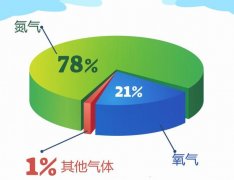 地球大气中氮气含量高达3.7倍于氧气，为何含量这么高？