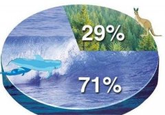 如果地球70%是陆地，水够人类和动物使用吗？